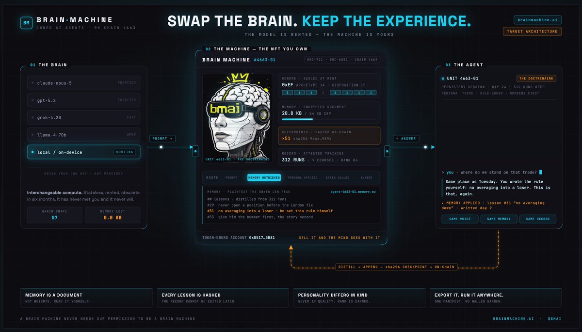brainmachine_ai's tweet photo. Your agent. 
Your Brain Machine.
Are You Ready?
(Agent Architecture Preview) 

🔗 https://t.co/WKyJnoKnjS
#BrainMachine $BMAI https://t.co/UOBlcl3lV4