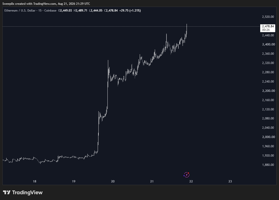 0xSweep's tweet photo. $ETH IS ABOUT TO HIT $2500 https://t.co/DOz6Kfdtly