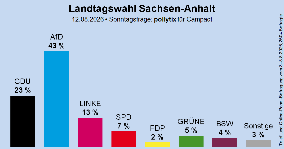 Hispania_30's tweet photo. En Alemania están pasando cosas. Comienza un efecto dominó que llevará necesariamente a un cambio de régimen en la UE en cuestión de años

Te explico por qué y cómo afecta positivamente a España en el siguiente post👇 https://t.co/bOMvkcPnlB