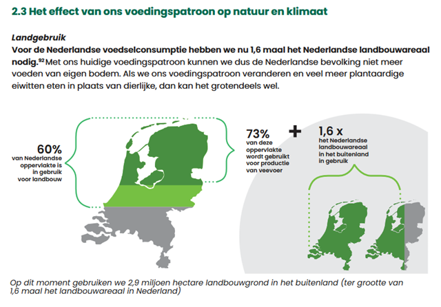 JKoenraedts's tweet photo. @chrisklomp Dat is gewoon niet waar. Tegenover deze cijfers staan genoeg producten die we vrijwel geheel importeren.

Als je onze consumptie vertaald naar landbouwgrond hebben we juist meer landbouwgrond nodig. https://t.co/D3LtWYxkRa