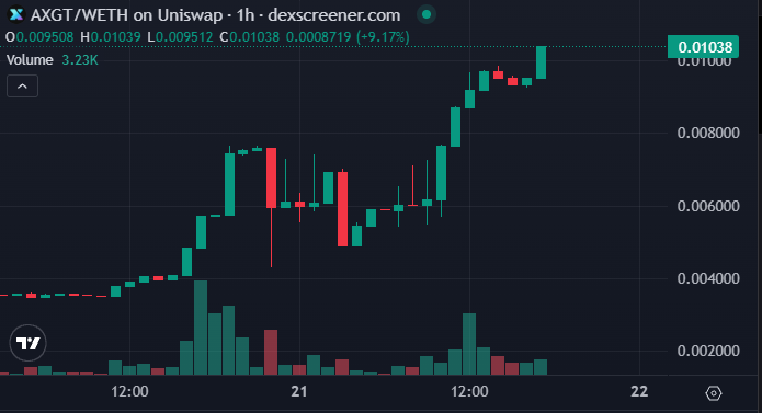 DrEvilofCrypto's tweet photo. My two favorite projects on ETH are absolutely ripping right now. Both ethereum:0x6112c3509a8a787df576028450febb3786a2274d and $DEEPAI 🚀

You love to see it! https://t.co/2jJCZzSPnj