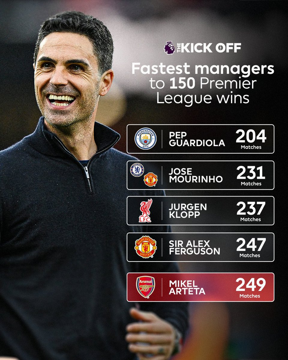 premierleague's tweet photo. 1️⃣5️⃣0️⃣ Premier League wins up for Mikel Arteta! https://t.co/N0eNURXCi1