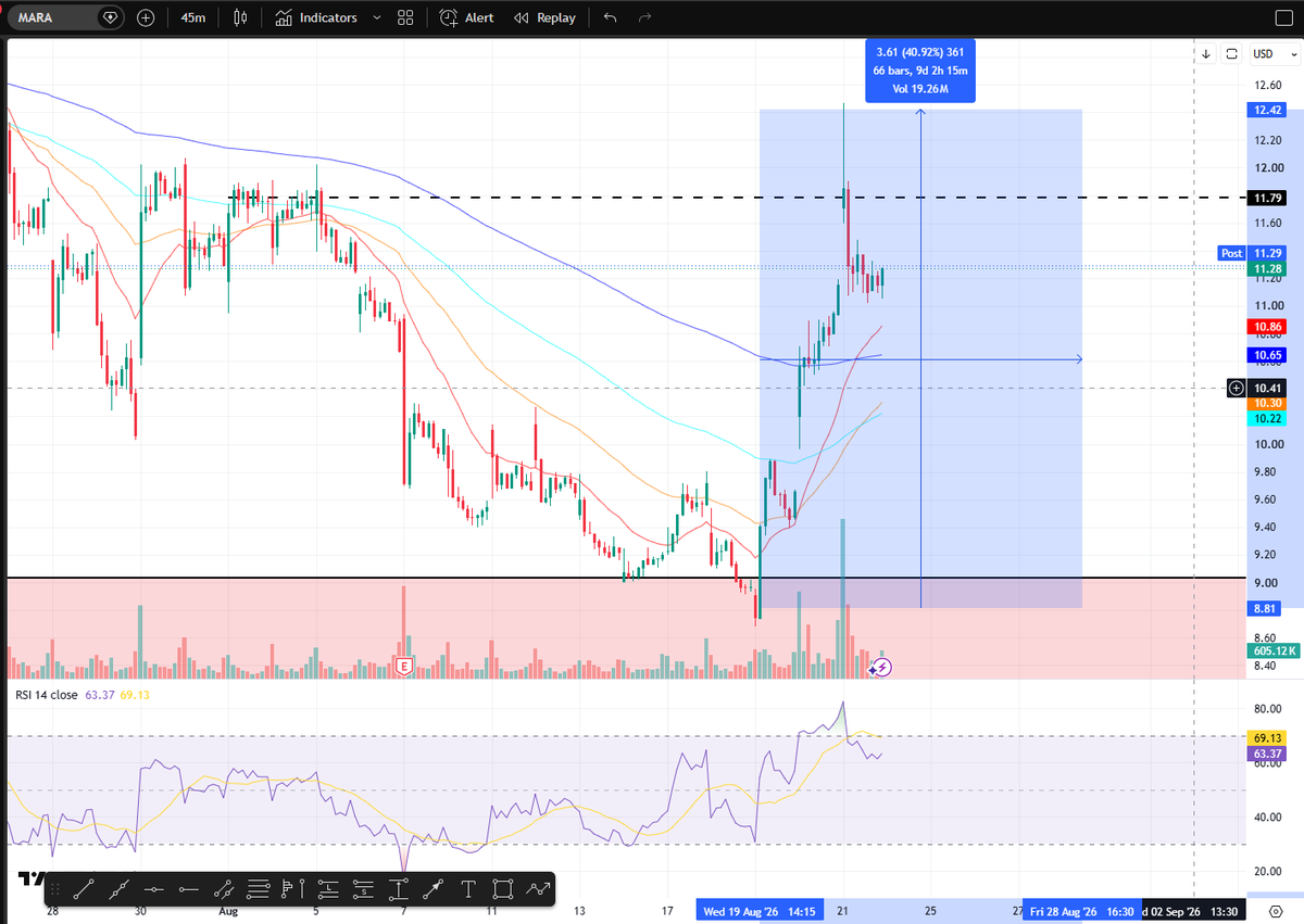 YarkoLEE's tweet photo. @CK_Cryptoklepto Many people are not ready to look ahead and think rationally. 
Everyone buys on the news without a clear view of a project future potential.
But in a few years, we will not see MARA at such a low price again. Patient investors are always rewarded. https://t.co/ofWQ2zx5tI