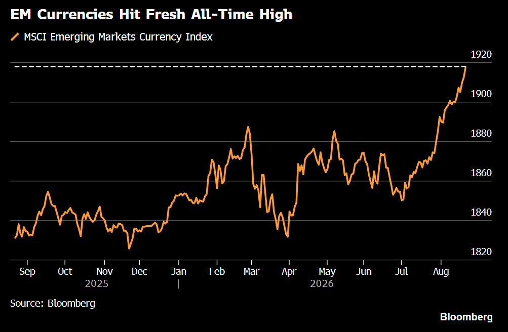 Hedgeye's tweet photo. Emerging market currencies hit a fresh all-time high as the U.S. Dollar sinks to multi-month lows https://t.co/AvUeV5Bweg