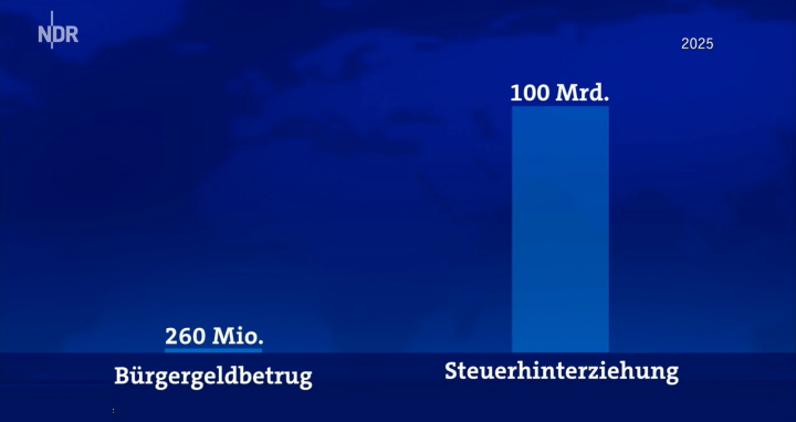 AxelMunzer's tweet photo. Hier noch mal der Unterschied zwischen linker und rechter Politik erklärt. Rechte Politik bekämpft den linken Balken, linke Politik den rechten Balken. Aber links und das Bürgergeld ist ja Gott sei Dank vorbei, schließlich soll es in diesem Land wieder gerechter zugehen. https://t.co/7LDdED5uuY