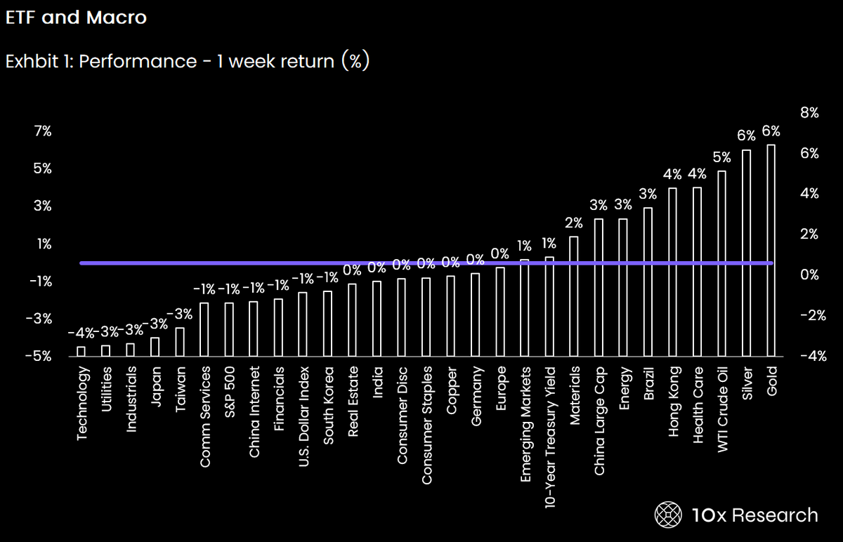 10xResearch's tweet photo. Macro Drivers: Catalysts of the last week

🟢 Top performers

Gold (+6%) / Silver (+6%) — Precious metals extended their rally on a mix of a weak jobs report, a surprise Treasury announcement to more than double buybacks of long-dated debt, and safe-haven demand from unresolved U.S.-Iran tensions, all while gold entered technically overbought territory.

WTI Crude Oil (+5%) — Oil pushed above $87 as Trump ruled out reviving a truce with Iran, keeping a geopolitical risk premium in the price amid worries over Middle East supply disruption.

Hong Kong (+4%) / Health Care (+4%) — Health care and cyclicals rallied even as tech sagged, a classic rotation pattern where money moved out of expensive AI/tech names and into defensive and value plays; Hong Kong benefited from the same broad rotation out of U.S. tech.

Energy (+3%) / Materials (+3%) / China Large Cap (+3%) — Energy and materials tracked the oil and gold strength directly, while China large caps rode the broader emerging-market/rotation bid.

------

🔴 Bottom performers

Technology (-4%) — Chip and AI-related names got hit hard as surging bond yields (30-year hit its highest level in nearly two decades) made high-multiple growth stocks look expensive again, compounding fears the AI trade had run too far too fast.

Utilities (-3%) / Industrials (-3%) — Rate-sensitive sectors sold off in sympathy with the bond selloff, since higher yields raise the discount rate on their steady cash flows and debt-servicing costs.

Japan (-3%) / Taiwan (-3%) — Both markets are heavily exposed to the same semiconductor/AI supply chain that led the tech selloff, so they moved in lockstep with U.S. chip weakness.

In our cross asset macro publication '10x What Matters' we had predicted to gold move in our August 5, 2026 report: "The Macro Trade We'd Rather Be In" https://t.co/D8XE5kIszW