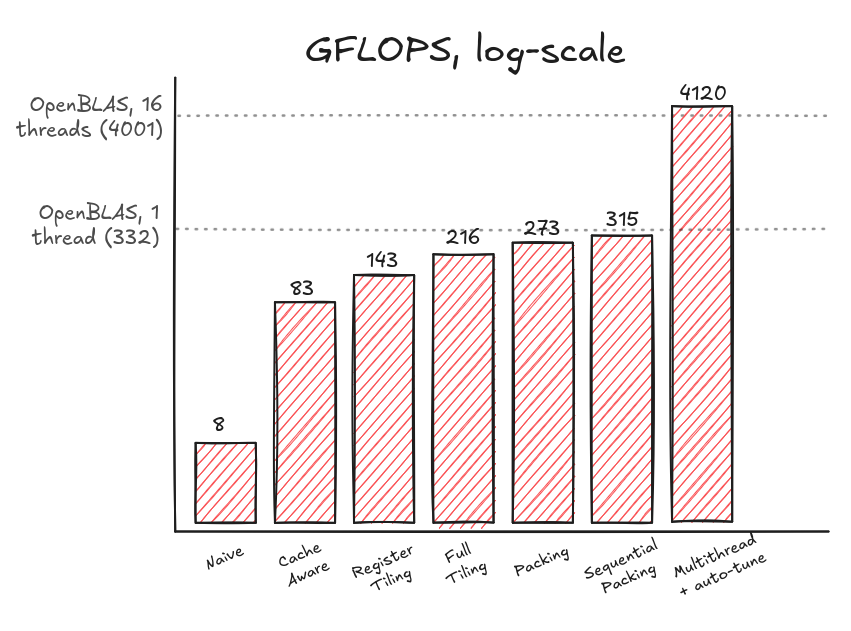 GuyOnWifi's tweet photo. spent a bit optimizing matmul for zen5 + avx 512.

8 gflops (naive) -> 4120 gflops, 3% past openblas. crazy how far reasoning about the hardware gets you.

covers cache blocking, register tiling, packing and autotuning.
https://t.co/EkqjdZJa9u

inspired by @Si_Boehm https://t.co/V4vDJMX5Zx