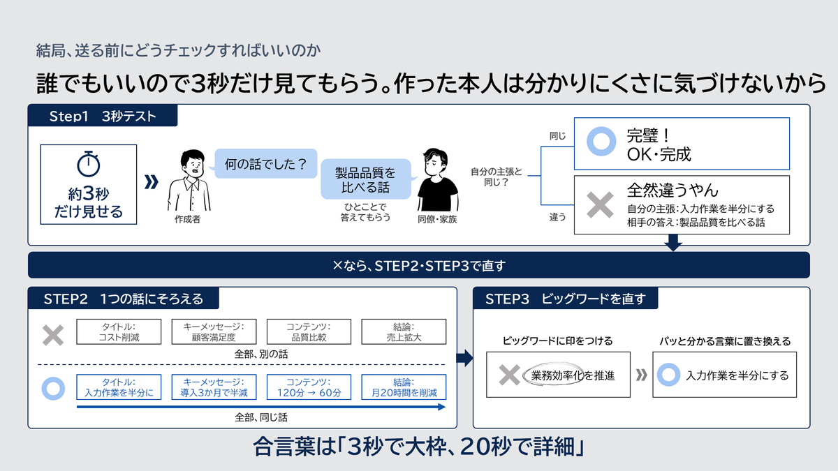 kannonnka's tweet photo. がんばって作り込んだパワポがなぜかあまり伝わらない理由と、簡単な対策方法をまとめました。

AIでPPT作るとこうなりがちなんで、プロンプトに組み込むのもあり。 https://t.co/FemLDjnLyM