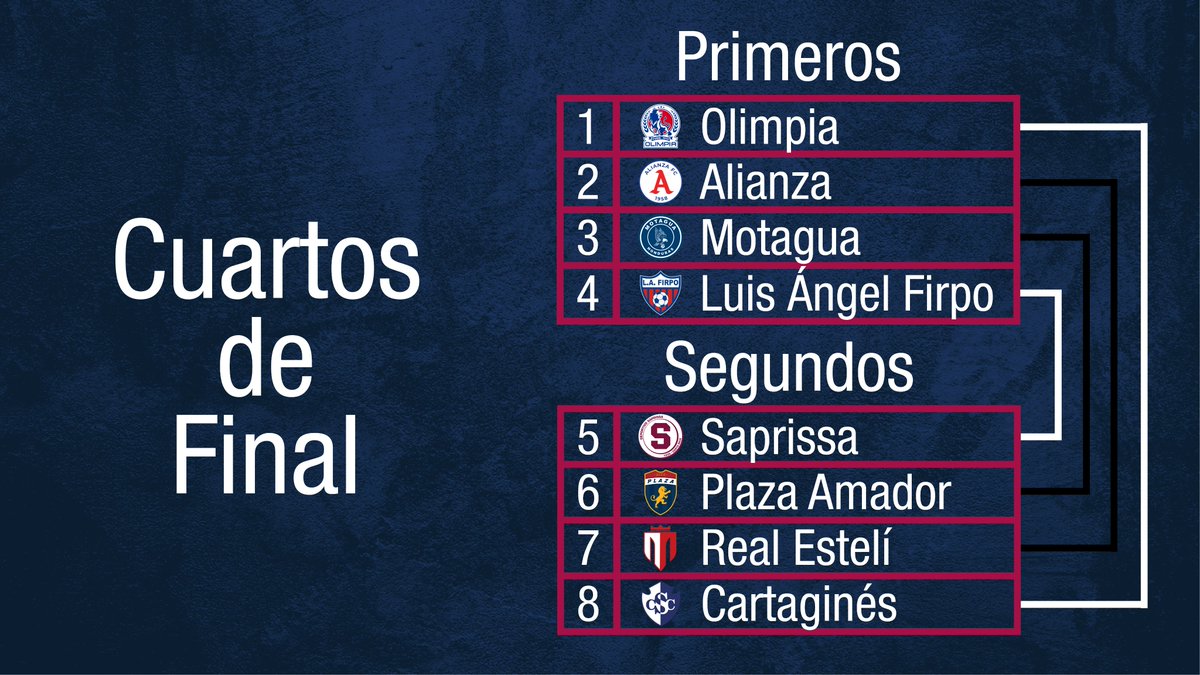 DavidSolisCR's tweet photo. Los cruces se generan tras colocar a los equipos de la siguiente forma:

-Del 1 al 4 los líderes de grupo
-Del 5 al 8 los segundos lugares
-Se enfrentan 1v8, 2v7, 3v6 y 4v5

Aquí pueden ver esas dos tablas hasta el momento https://t.co/OwBGlD0Hxh