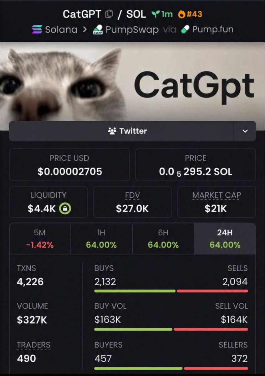 BreonBankroll's tweet photo. 🚨 $CatGPT JUST SENT IT! 🐱🔥

$21K MC ➜ $347K MC 🚀
That’s 16X+ for the early eyes. 👀📈

💎 Private TG spotted it before the crowd again.

Don’t chase the next runner after it moves.
📩 Follow + DM to join 

CA: 8mCt5QnoD4izGiBncq4C2kkzPDqJNwHY9twnxiAapump https://t.co/Yvpm8RpjmH