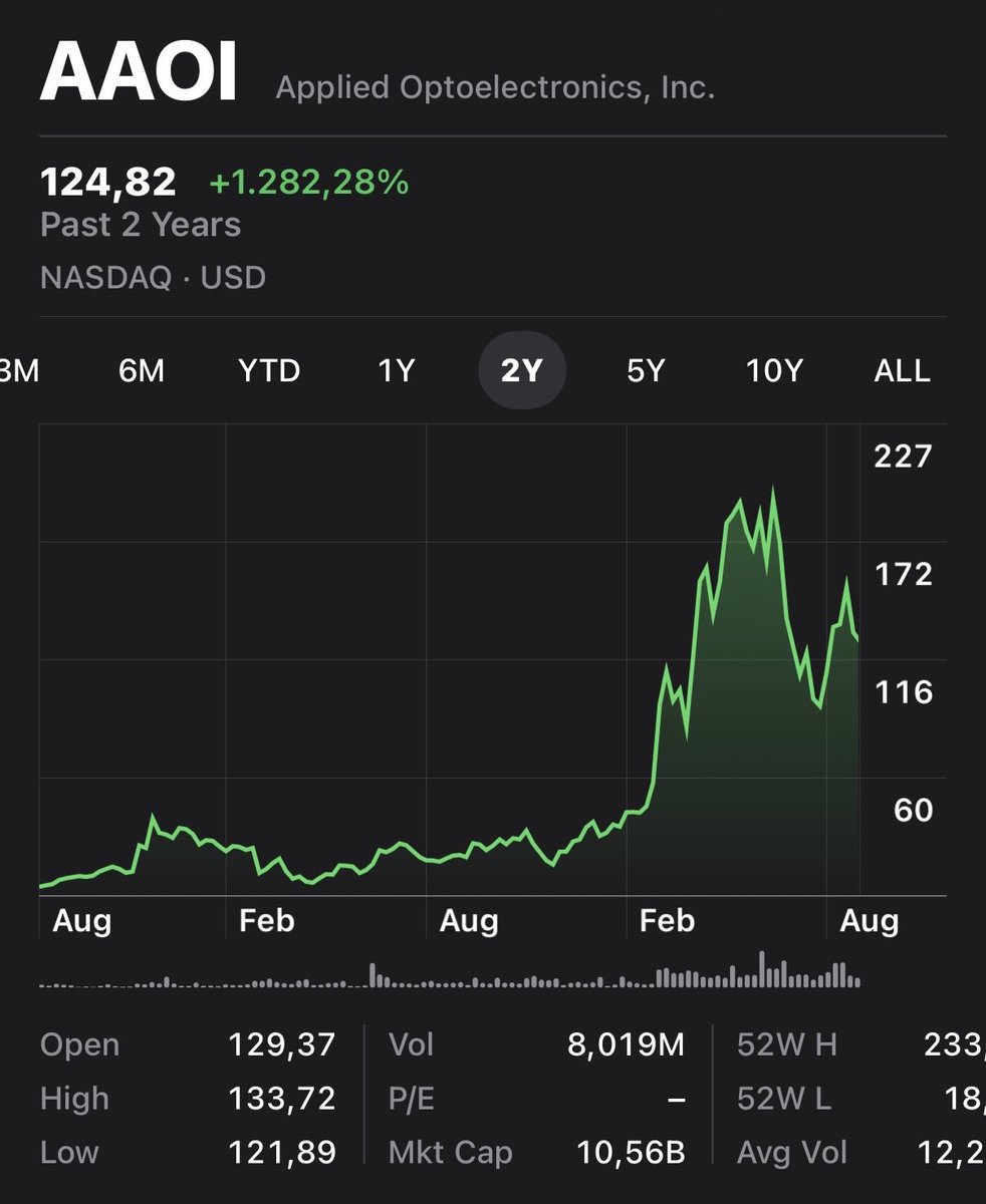 Kaizen_Investor's tweet photo. $AAOI the latest company to dilute his shareholders and probably rightly so. Cash is king and as a loss making company you need it to survive. Not using your 1.200% risen stock as an asset would be stupid, certainly with the current rates. 

ATM’s are just the cheapest way to finance the business if your stock just surged. We see it in the space, drone, power, and photonics industry. 

Those industries are evolving rapidly and you need cash to stay ahead of the herd. 

Dilution or not, the companies with the best technologies and business models will survive. If the cash is used correctly, ATMs are a treat for long-term investors.