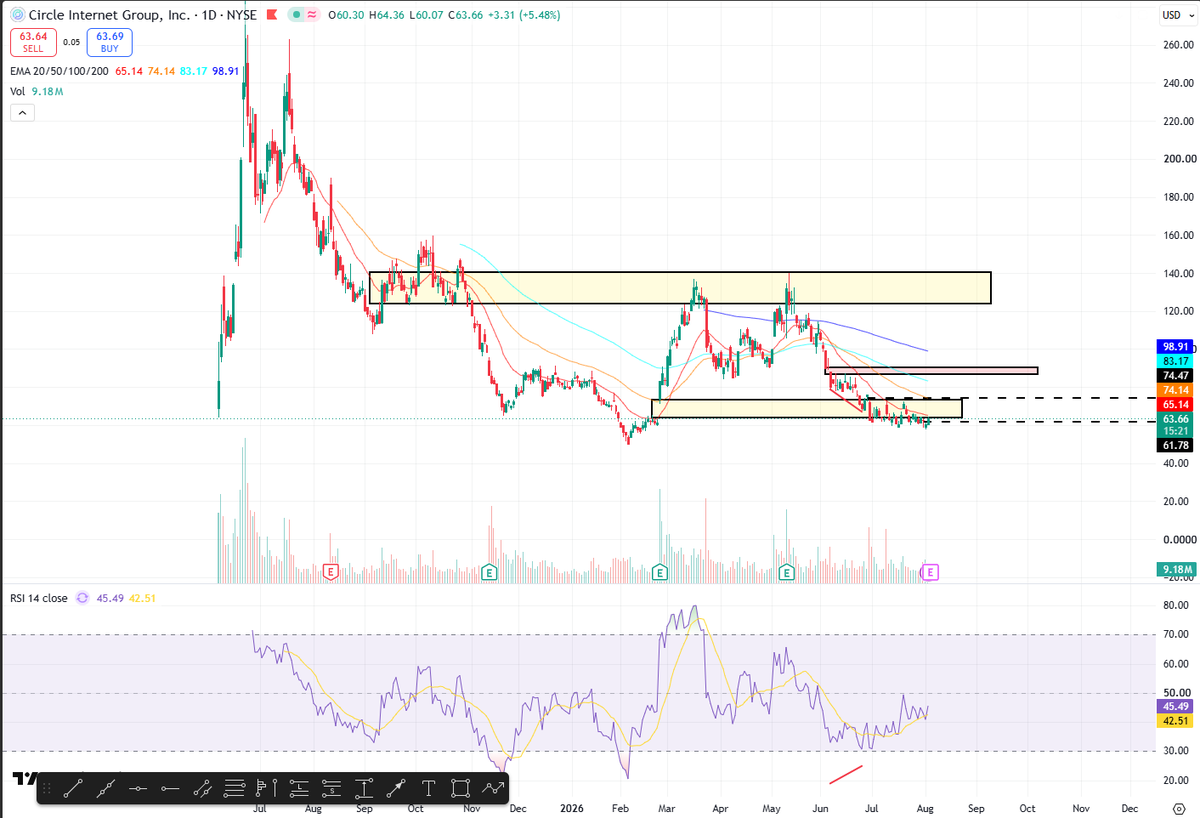 YarkoLEE's tweet photo. 40% profit at 3 weeks on Stocks. It is possible.   

There were more reasons for this move higher:

1 - Market depression - this is one of the main signals to buy. 
Everyone was expecting the crypto market to fall and had targets for CRCL below $50.

2 - Positive fundamentals — the Q2 results were strong.

3 - ARC launch in September (opens the door for more liquidity to enter the market).

4 - The chart we stopped at an important support zone, where the price started to accumulate. 

Good volume was traded there.

Think against the crowd. 

Sometimes you need to think irrationally and always look for your own thesis.

$CRCL