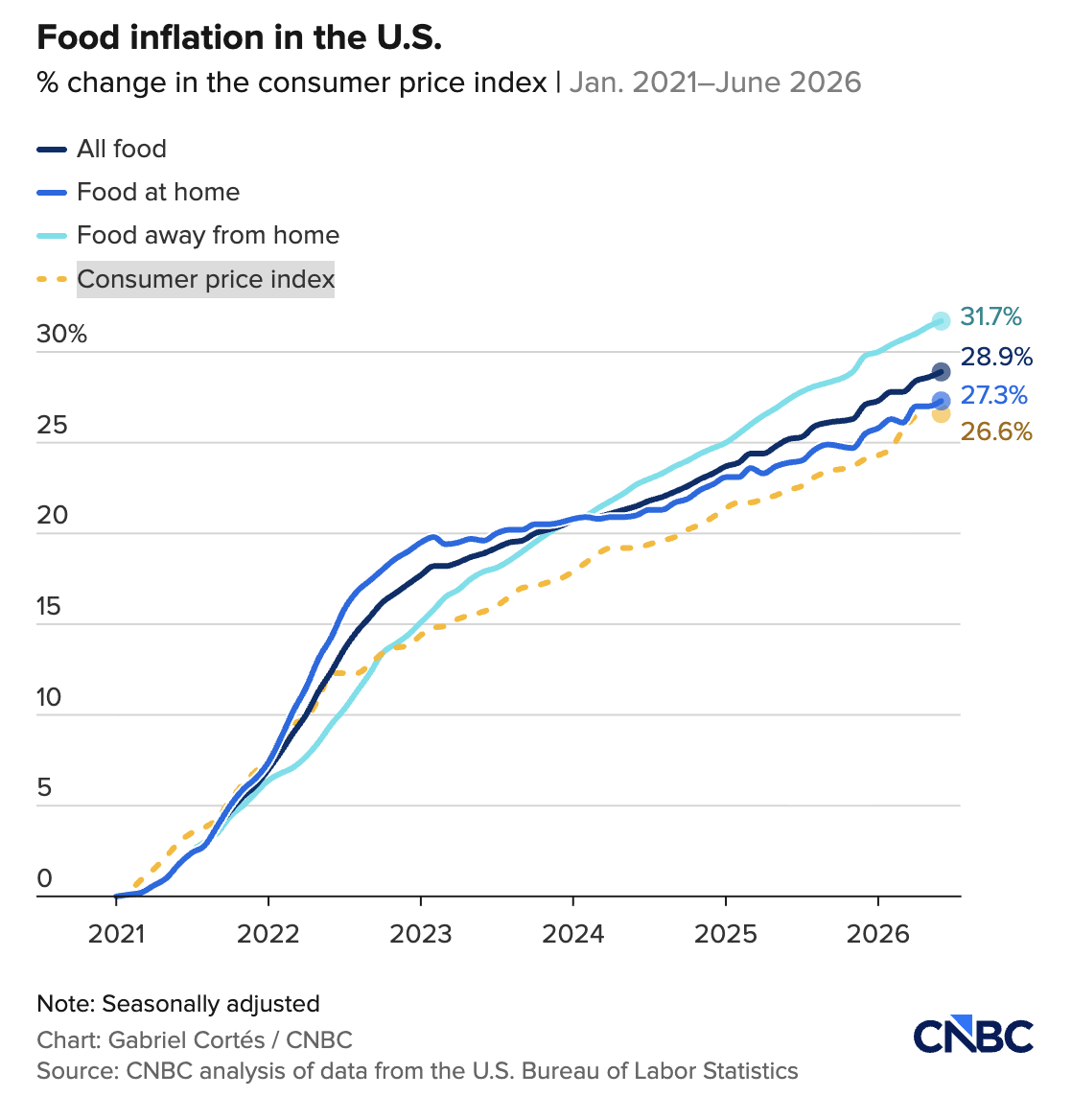 NextAmericanEra's tweet photo. 90% of Americans say rising food prices are a top affordability concern, ahead of housing and healthcare.

That should be a wake-up call for leaders. At NAE, we’re calling for practical solutions that truly cut costs: https://t.co/6efJSPw8ix https://t.co/dmqdI2tiUm