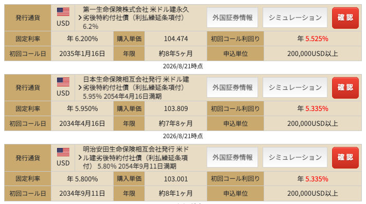 chokin_hanashi's tweet photo. 足元の米国金利上昇で社債の利回りもかなり良くなっていますね。このクラスの発行体で年6%取れるなら買いたい人が出てきて当然です。

劣後債のリスクが取れるなら残存20年前後の大手金融機関で5.8%前後（1枚目）

劣後債のリスクが取れるなら残存10年弱の日系生命保険で5%半ば（2枚目）

永久劣後のリスクが取れるなら残存10年弱の大手金融機関で6%超（3枚目）

GAFAMなどのハイパースケーラーも設備投資不安で長期債は6%超（4枚目）