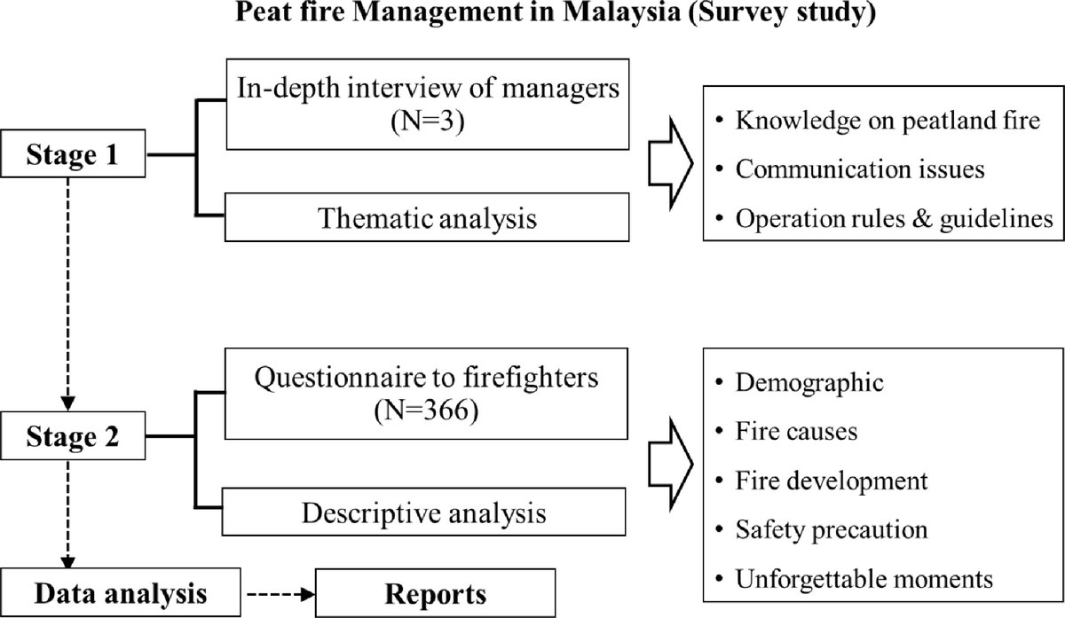 MaximumAcademic's tweet photo. #EMST
🔥This study examines critical management strategies and firefighter efforts to control peatland fire occurrences, focusing on risk assessment and suppression effectiveness. 🌲
@EMSciTech #PeatFire #WildfireManagement
Details: https://t.co/279moQEgmP https://t.co/8MrkQnLszJ