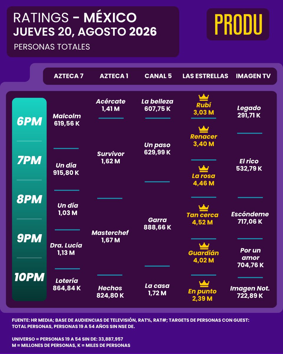 gianflow2000's tweet photo. @Celycc_ @PRODU Acá tienes el del jueves 🤡 
Siempre las temporadas anteriores tienen más rating si no compara los realitys de azteca que ahora tienen menos 🪦 
Lo de galilea fue una estrategia del formato 
Ya que ningún domingo a perdido contra el fracaso de máster y en la semana  gana adulto https://t.co/1Sl3aKvflF