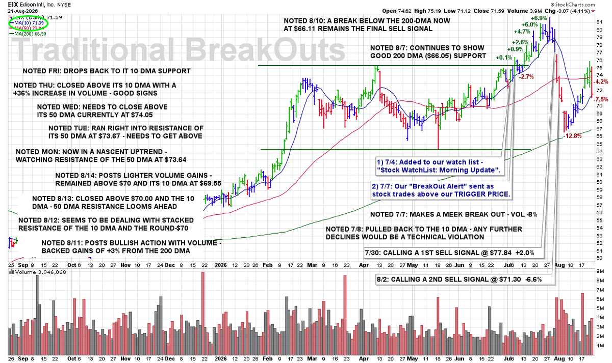 JamesTaulman's tweet photo. FRI 8/21: $EIX – Drops Back to It 10 DMA Support

8:40 PM – Here is our latest chart update for this recent breakout from our Traditional BreakOuts Watch List.

https://t.co/b3NyY6Kl1v https://t.co/LVua7ZGhrZ