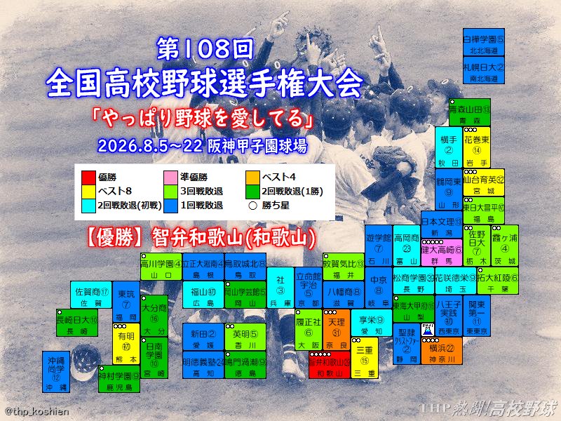 thp_koshien's tweet photo. 第108回全国高校野球選手権大会は、智弁和歌山が終盤の再逆転で5年ぶりの頂点！夏の甲子園代表校マップを深紅の色に染めたのは、智弁和歌山でした！！#高校野球 #甲子園 https://t.co/6hgLNiqVga