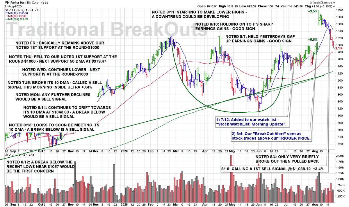 JamesTaulman's tweet photo. FRI 8/21: $PH – Basically Remains Above Our Noted 1st Support at the Round-$1000

8:45 PM – Here is our latest chart update for this recent breakout from our Traditional BreakOuts Watch List

https://t.co/cvpvWEMyUY https://t.co/XM5juA21Dh