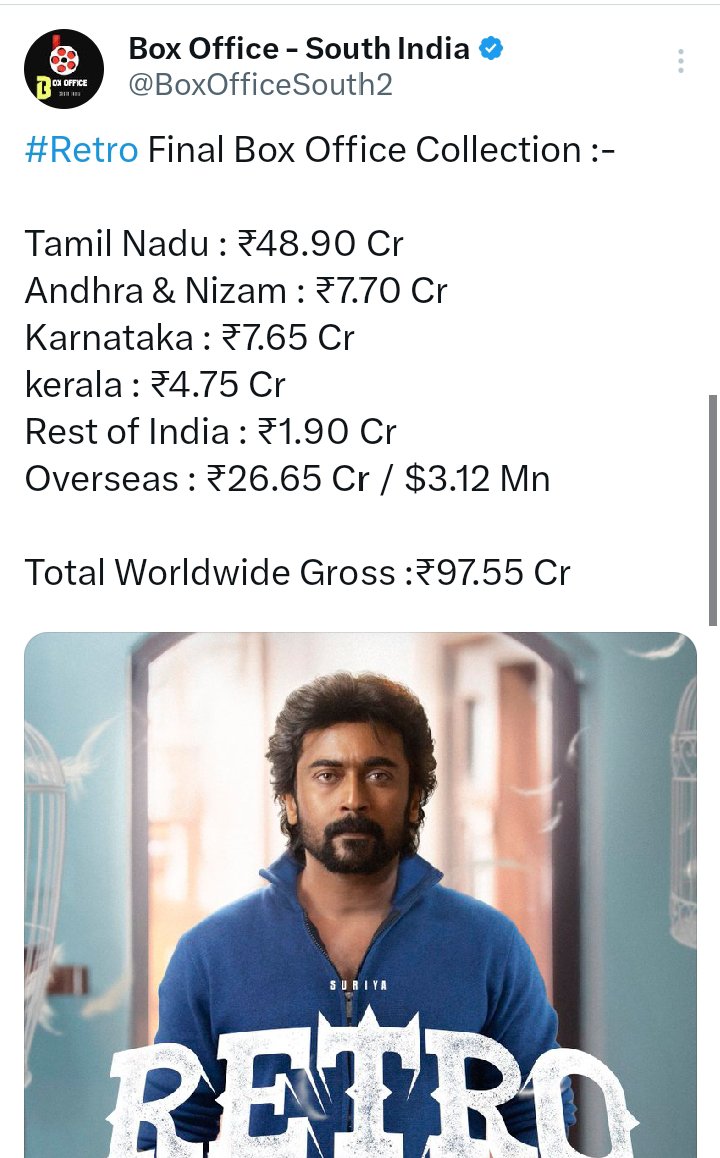 Virumaandi_04's tweet photo. Guys,look at this Retro final collection is less than Vidaamuyarchi's four days collection https://t.co/RZdOGz2CUB