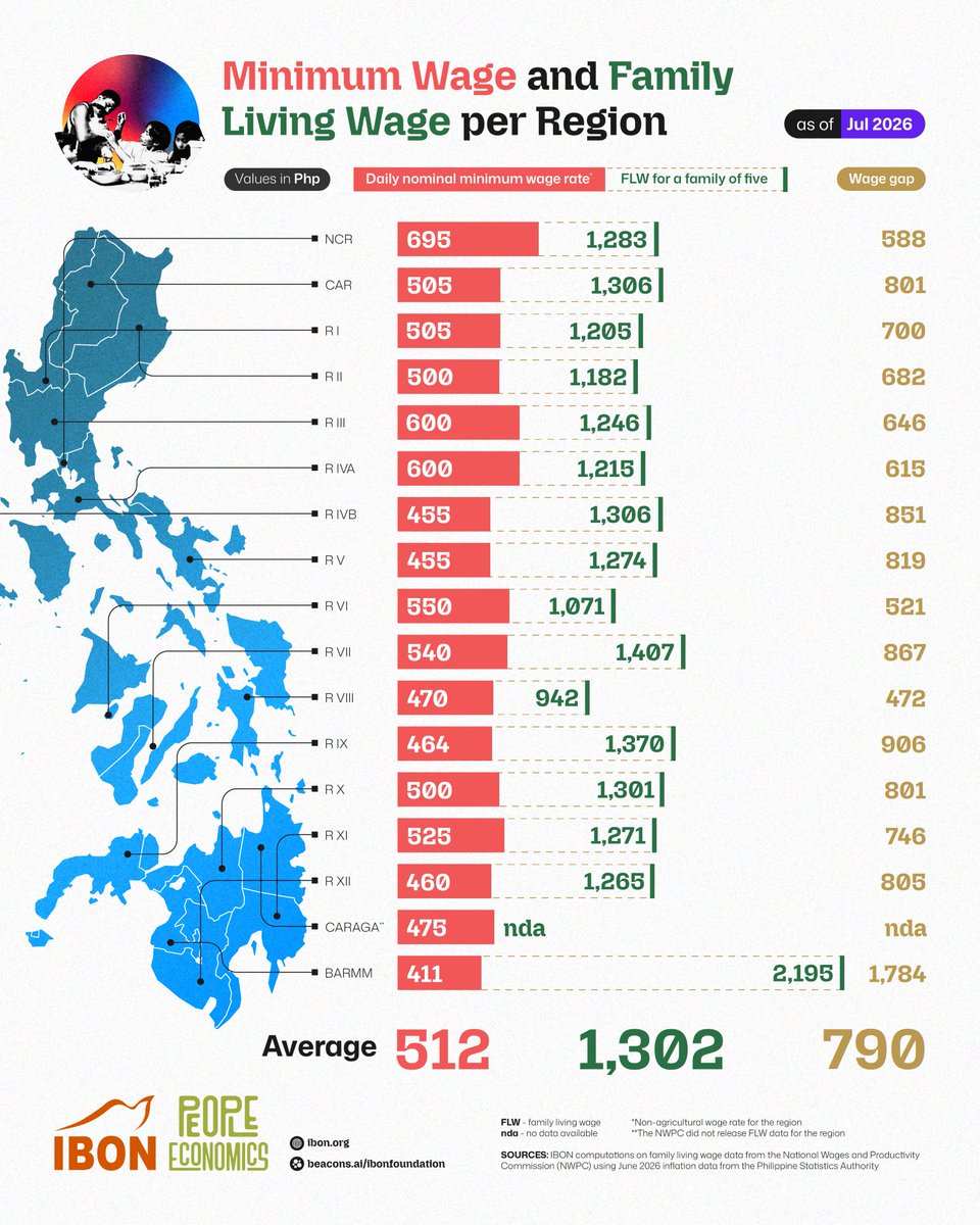 IBONFoundation's tweet photo. There is not a single region where the nominal minimum wage meets the estimated regional family living wage. Philippine minimum wages are poverty wages.

#SahodItaas https://t.co/EkvPZaW5Mu