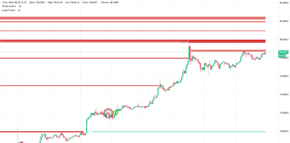 CW8900's tweet photo. It appears that $BTC will attempt to break through the 78.888k whale selling wall.

There is still strong resistance at 80k. https://t.co/mE0iMrEkg5