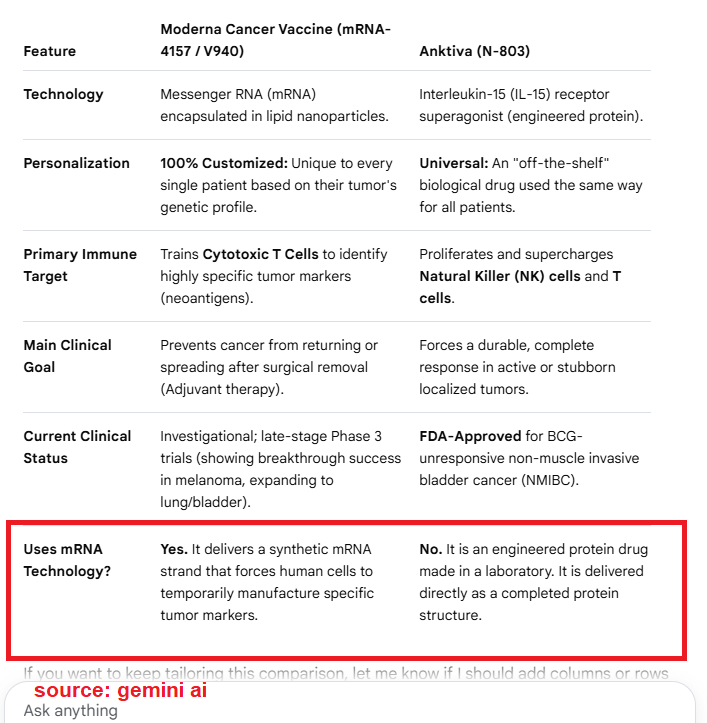hottips888's tweet photo. $MRNA VS $IBRX 
most are gung-ho on #moderna cancer vaccine. what if more investors get to know #anktiva which is already approved and earning revenues already?

note: moderna uses mRNA tech which has had lots of problems and hasn't fully addressed them yet. IBRX does NOT use it. https://t.co/4Xr5bS1WfR