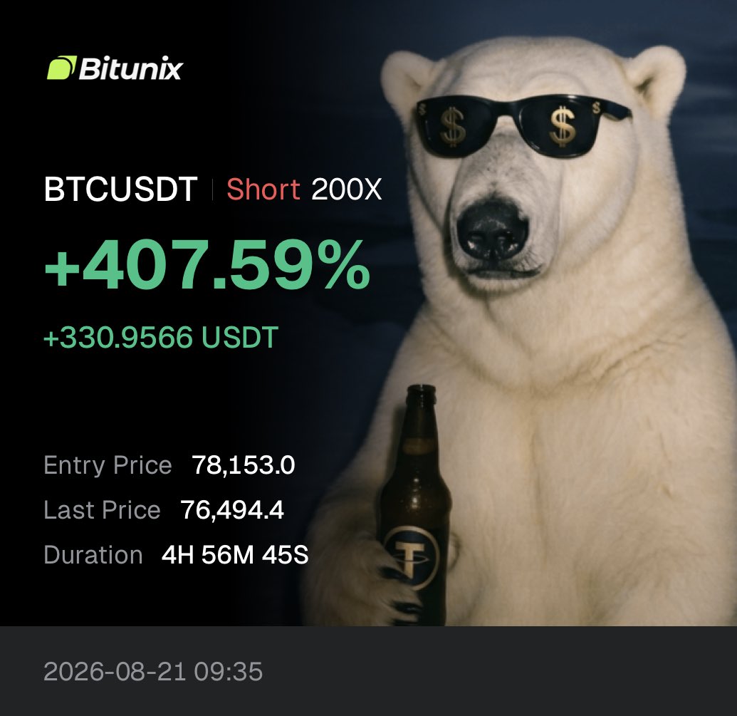 CashOutGains's tweet photo. BANGERS OF THE DAY 8/21

$HEMI Short 50x 1607%🟢🔥
$ZORA Short 75x 503%🟢🔥
$BTC Short 200x 407%🟢🔥
$XRP Short 100x 738%🟢😡

Craziest day ever. All the swings and spot holds we been scaling into all summer. Finally paid off. Congrats to me members that caught it. I do it all for free