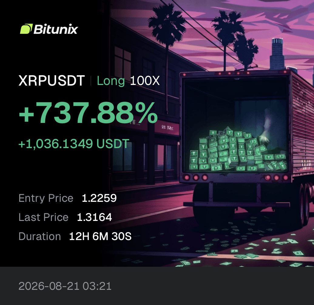 CashOutGains's tweet photo. BANGERS OF THE DAY 8/21

$HEMI Short 50x 1607%🟢🔥
$ZORA Short 75x 503%🟢🔥
$BTC Short 200x 407%🟢🔥
$XRP Short 100x 738%🟢😡

Craziest day ever. All the swings and spot holds we been scaling into all summer. Finally paid off. Congrats to me members that caught it. I do it all for free