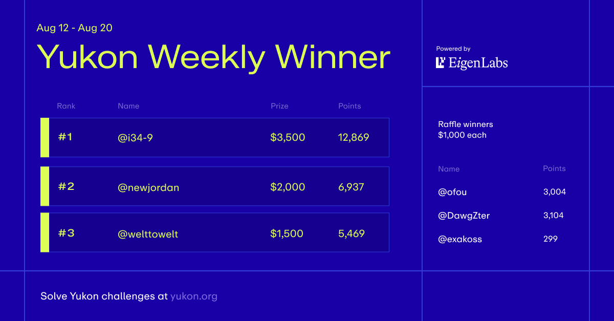 yukonresearch's tweet photo. We are excited to announce this week's Yukon prize winners. Thank you folks for participating!!!

We’ve taken your feedback and adjusted the weekly prize format. We've adjusted to 6 winners each week - 3 based on Yukon points earned and 3 selected through a raffle. https://t.co/OZbJUbuIwP