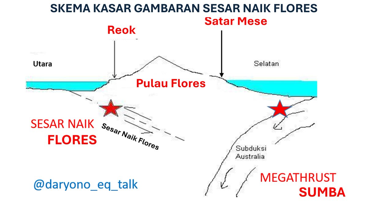daryono_eq_talk's tweet photo. Seperti inilah gambaran penampang melintang/irisan  Flores Back Arc Thrust (Sesar Naik Flores) dilihat dari barat. 

Penjelasan Gambar: Gambar terlampir mengilustrasikan potongan melintang (cross-section) tektonik Pulau Floresdari arah Utara ke Selatan, yang menjelaskan dua sumber utama aktivitas gempa bumi di wilayah tersebut (Flores Backarc Thrust dan Sumba Megathrust).

Komponen Utama dan Penjelasan Ilmiah

1. Zona Subduksi Megathrust Sumba (Sisi Selatan)

-Mekanisme:Lempeng Samudra Hindia-Australia menunjam (subduction) ke bawah Kepulauan Nusa Tenggara/Flores (Lempeng Eurasia) ke arah utara.

-Implikasi Geologi: Pertemuan ini membentuk jalur Megathrust Sumba, yaitu patahan naik megabesar yang berpotensi memicu gempa bumi dangkal-menengah berskala besar di lepas pantai selatan Flores.

2.Sesar Naik Flores / Flores Backarc Thrust (Sisi Utara)

-Mekanisme:Akibat tekanan (kompresi) berlanjut dari penunjaman lempeng di selatan, kerak bumi di belakang busur kepulauan (backarc) mengalami pemampatan hingga retak dan membentuk patahan naik (thrust fault).

-Arah Kemiringan: Patahan ini miring ke arah selatan di bawah Pulau Flores, dengan blok batuan sebelah utara terdorong naik.

-Implikasi Geologi: Jalur patahan ini membentang di perairan utara Flores (dekat kawasan Reok) dan menjadi penjelas utama tingginya potensi gempa bumi dangkal serta ancaman tsunami di pesisir utara Flores.

3.Geografi Lokal (Reok & Satar Mese)

-Reok (Utara): Mewakili kawasan pesisir utara Manggarai yang berada paling dekat dengan bidang patahan Sesar Naik Flores.

-Satar Mese (Selatan): Mewakili kawasan pesisir selatan Manggarai yang berhadapan langsung dengan zona penunjaman Megathrust Sumba.

Pulau Flores diapit di antara dua struktur tektonik aktif yang saling berkaitan: penunjaman utama di bagian selatan (Megathrust) memicu pembentukan patahan akomodasi tekanan di bagian utara (Backarc Thrust). Fakta tektonik seperti inilah yang menjadikan kawasan Flores menjadi zona seismik aktif dan kompleks sehingga rawan gempa dan tsunami***

-Dr. DARYONO, anggota Ikatan Ahli Kebencanaan Indonesia (IABI)