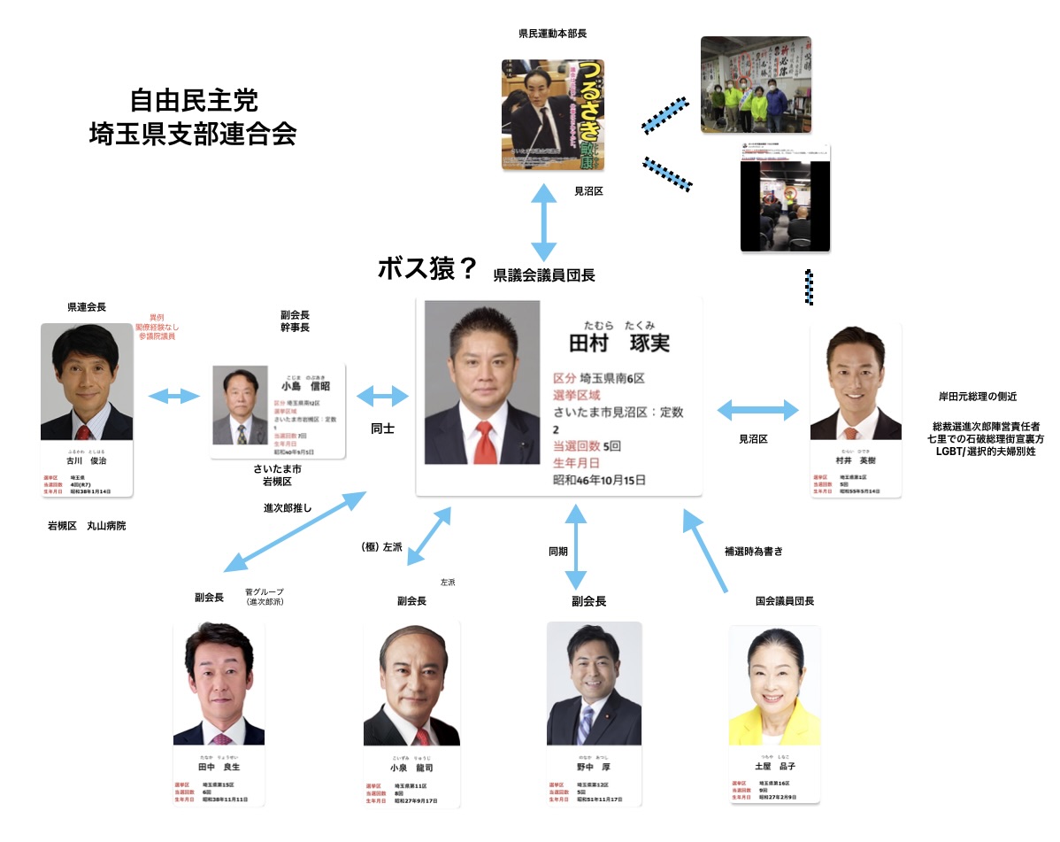 mugityan_japan's tweet photo. 私利私欲や保身に走り
国民・県民の為に戦わない議員は一掃しましょう

＃ボス猿 https://t.co/qC3E9iuPIA