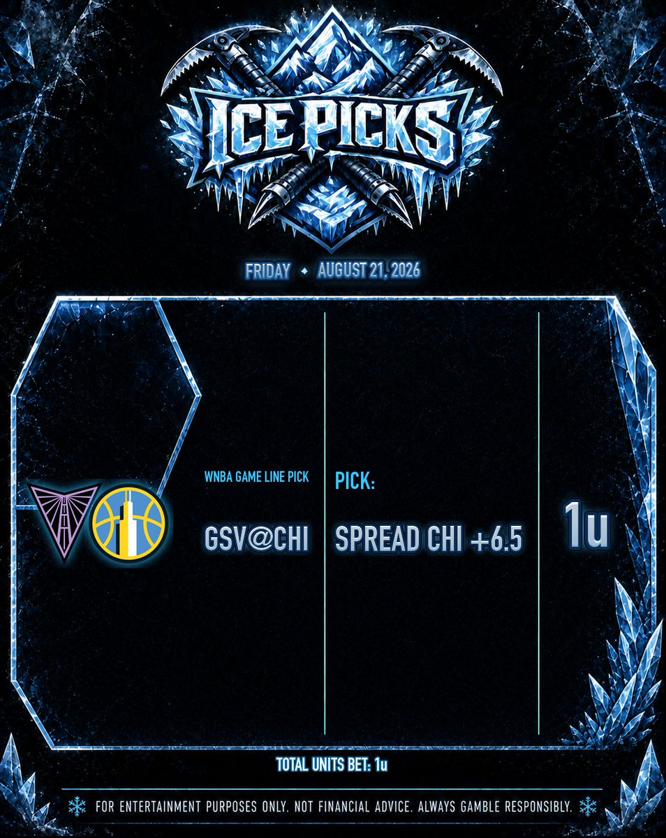_IcePicks's tweet photo. ��� Model has GSV by 3.4 — the line says 6.5.
🔥 27-8 on spreads this season (77.1%, +40.3% ROI)

🏀 CHI +6.5 (1u) - GSV@CHI

💎 Total: 1u

Tell me which one I got wrong.

📊 WNBA RECORD (sent picks)
Overall 61-31 (66.3%) · +25.4% ROI
Game lines 45-18 (71.4%) · +36.2% ROI
Spreads 27-8 (77.1%) · +40.3% ROI
ML 6-2 (75.0%) · +51.2% ROI
Totals 11-8 (57.9%) · +8.7% ROI
Props 16-13 (55.2%) · -0.7% ROI

#WNBA #WNBAPicks #WNBABetting #WNBAProps #WNBATwitter #SportsBetting #BettingTwitter #GamblingTwitter #FreePicks #PrizePicks #PlayerProps #IcePicks #Valkyries #Sky