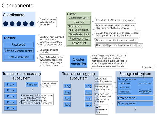 NathanFlurry's tweet photo. Everyone else is talking about S3 databases right now...

So let's talk FoundationDB.

It's the database that lets Rivet have:

- 0.8 ms reads / 3.6 ms writes (triple AZ, p95)
- Scale writes horizontally
- Orchestrate millions of actors
- Bottomless, high-performance SQLite storage
- Backs our globally-distributed edge network for actors
- Supports our S3 tiered storage system

Similar to Tigris, we made a decision early on to invest heavily in FoundationDB instead of building our own database or sharding Postgres.

It's not a crazy proposition to build your own database for use cases like this. Many durable execution & orchestration projects went this route (Nomad on HashiCorp Raft, Durable Objects on SRS, Restate).

Here's why we went with FoundationDB instead.

~~~

When building Rivet, our requirements looked like:

High performance → we're dealing with orders of magnitude more Actors than Nomad / Kubernetes containers, so our write throughput needed to scale linearly

Scale writes horizontally → we wanted a "just add nodes" solution to scaling throughput, instead of maintaining a single large primary VM (e.g. Postgres) or weakening consistency guarantees (e.g. Cassandra)

Strong consistency → eventual consistency creates an incredibly complicated class of bugs

Enable user-facing database → we provide a KV API (now SQLite) to Actors, our database needed to be able to support that

Self-hostable & permissive licensing → no proprietary components or vendor lock

Don't shard Postgres → you're basically rebuilding a slower, more complicated database when you do this

~~~

FoundationDB fit our use case very well:

- Scale writes by adding nodes
- ACID compliant
- Flexible enough to power all of Rivet & actor use cases
- Apache 2.0 permissive license
- Powers Apple (iCloud), OpenAI, Palantir, Adobe, Datadog, Snowflake, many more

We don't have (nor want) to join the Twitter database wars because ours is delightfully boring. It just works, it's already fast, and it already runs the world's largest companies.

And most importantly, it's correct. In the words of Kyle Kingsbury (Jepsen author):

"haven't tested foundation[db], in part because their testing appears to be waaaay more rigorous than mine"

~~~

Additionally, we put a lot of effort in to making sure Rivet can run on your existing infra.

Rivet supports multiple storage backends:

- FoundationDB → large scale  + multi-tenant deployments
- Postgres → smaller self-hosted deployments
- RocksDB → local dev + single-node deployments

In addition to S3 tiered storage

~~~

I've also discussed how we implement our zero-disk, S3 tiered storage architecture here: https://t.co/vcM0Zd4Hoo