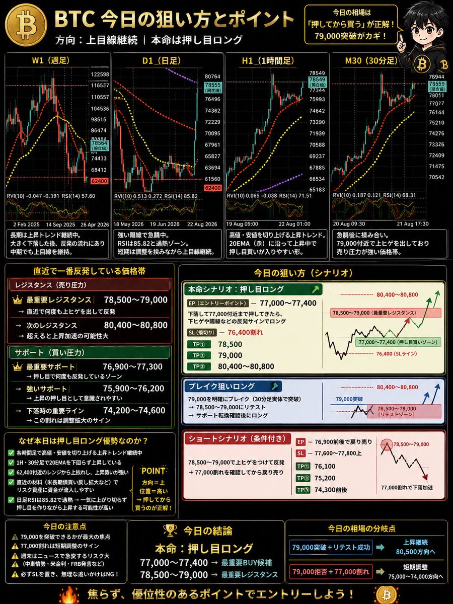 RIJIchoooooo's tweet photo. おはよう！
今日の狙いももちろんロング🔥
#BTC #bitcoin #R次長
#目線共有 #FX https://t.co/hJjlF5KQS1