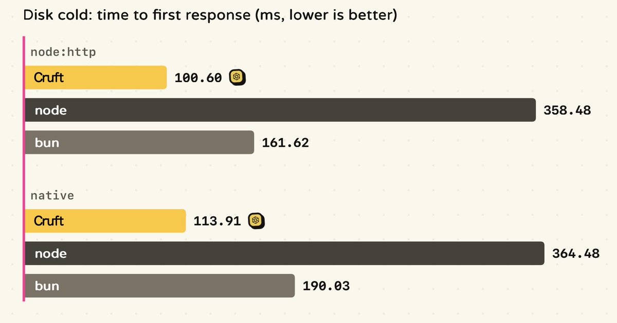 cruftjs's tweet photo. Cruft server cold starts run faster than Bun 1.4 https://t.co/3s9PWEdtq3