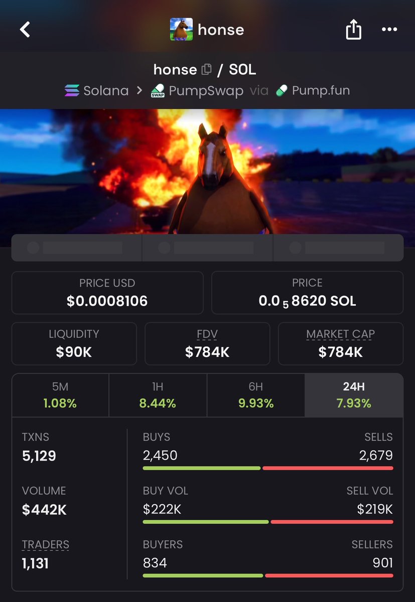 NeverFadeG's tweet photo. Someome sold more than 20k worth of $Honse in just 4 taps and it managed to pull green pnls 

Imagine someone selling more than 3% of the entire supply and still be the f up

Holding all my bags and tbh I didn’t even flinched🚬 https://t.co/gCu3MMZaWj