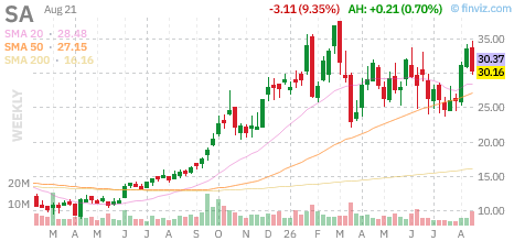 May02Investing's tweet photo. Today's top loser Seabridge Gold, Inc., sliding 9.3% to $30.16.

If you had invested $10,000 into $SA in 2020 and held to today, you'd currently have $21,605.

Annual performance
2020: +52% 🟢
2021: -22% 🔴
2022: -24% 🔴
2023: -4% 🔴
2024: -6% 🔴
2025: +159% 🟢 https://t.co/Zl9NiMvG12