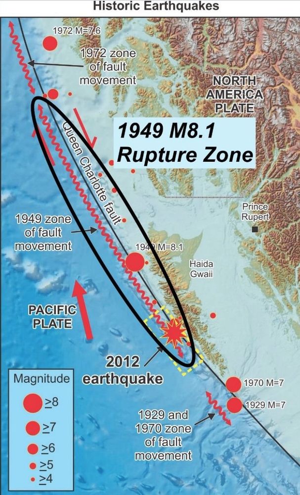 earthquakeguy's tweet photo. 77 years ago tonight - a M8.1 earthquake off Haida Gwaii ruptured a 500-km-long segment of the Queen Charlotte Fault ("Canada's San Andreas Fault"). The average slip along the fault was ~5 m. Chimneys collapsed, windows broke and more than 100+aftershocks were felt on Haida Gwaii https://t.co/u0b0WlOla1