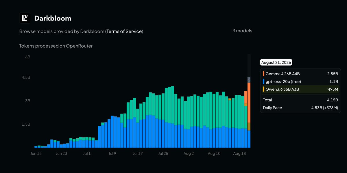 darkbloomai's tweet photo. Update: Darkbloom is now a paid provider on @OpenRouter.

We got 250 Macs online right now, in apartments and offices, serving production traffic on hardware that was idle before it joined the network.

Total tokens served: 4.5 Billion.

Operators earn $120 to $200 a month per Mac. Not credits. Payment for compute developers are choosing to buy.

If you have a Mac sitting idle, put it to work: https://t.co/S1YSotSVvp