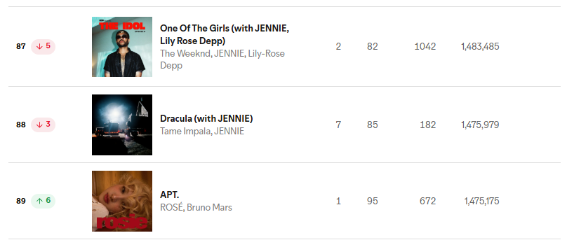 BPxSpotify's tweet photo. 🌎| Spotify Global Chart: (Aug 20)

#87 One Of The Girls - 1,483,485
#88 Dracula (JENNIE Remix) - 1,475,979
#89 APT. - 1,475,175 (+29,470) https://t.co/PovCRdRb7P