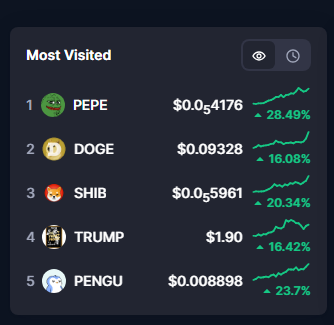 y00thereum's tweet photo. $PEPE is #1 the most visited crypto on CMC.

Only 10 coins have higher volume, and everyone knows volume is king.

9 of those 10 have market caps ranging from $8.5B to $1.57T (BTC).

Yet $PEPE is outperforming all 10 in the last 24h💹 and 9 of them over the last 7d.💹

Study 🐸 https://t.co/As5zwpibl9