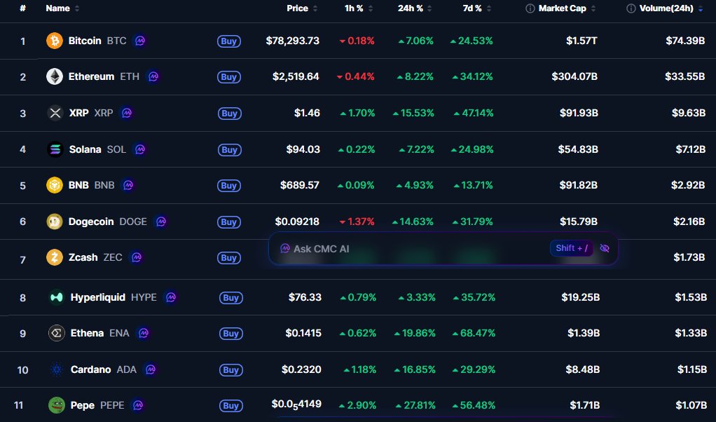 y00thereum's tweet photo. $PEPE is #1 the most visited crypto on CMC.

Only 10 coins have higher volume, and everyone knows volume is king.

9 of those 10 have market caps ranging from $8.5B to $1.57T (BTC).

Yet $PEPE is outperforming all 10 in the last 24h💹 and 9 of them over the last 7d.💹

Study 🐸 https://t.co/As5zwpibl9