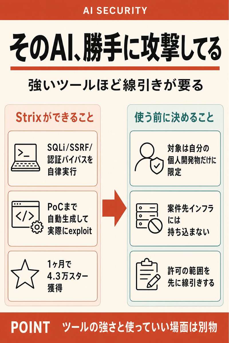 nao23s's tweet photo. Strixっていう自律型AIエージェントがアプリを実際に攻撃して、SQLインジェクションからSSRF、認証バイパスまで実際にexploitして証明までしてくれるらしくて、1ヶ月で4.3万スター集めてるって話を見かけた。

これ見て思ったのは、便利さと同時に「これ絶対クライアントに勝手に使えないやつだ」ってこと。

ぼくもプライバシーテックの仕事してるから分かるけど、脆弱性診断って「見つける」より「誰の許可でどこまで叩いていいか」の方がずっと厄介なんですよね。

自動でPoCまで作って実行するってことは、本番相当の環境で下手すれば実害出るレベルの攻撃を自律的にやるってこと。1人法人だと「便利そうだから触ってみるか」で自分のサービスに向けるのはまだいいけど、案件先の環境に向けた瞬間に契約・責任の話になる。

ツールの強さと、使っていい場面の広さは別物なんですよね。

今日できることがあるとすれば、まず自分の個人開発物だけに限定して触ってみること。案件のインフラには絶対持ち込まない、っていう線引きを先に決めてから触るくらいでちょうどいいと思ってます。