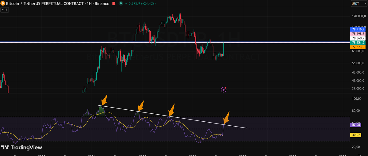 gustavoheja's tweet photo. #bitcoin RSI https://t.co/soiH8YU4To