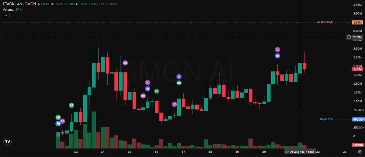 bryptosniper888's tweet photo. $stack hit a high of 7x from today's high . good swings, easy holds. Caught near bottom on that one and didn't see any red https://t.co/btuSzBbr87