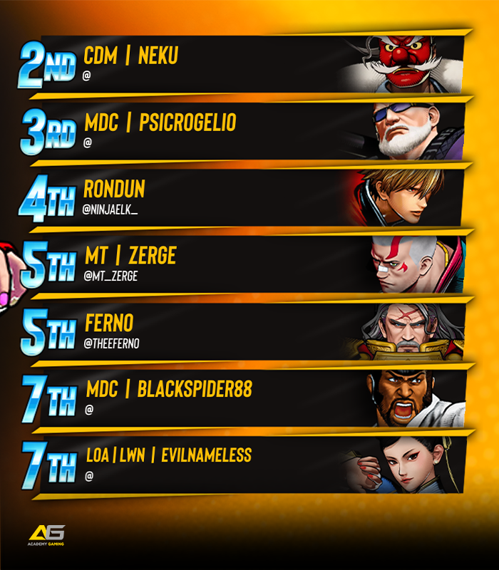 BreakoutES's tweet photo. 💫 BREAKOUT Series: #CityOfTheWolves #61
Congratulations to @SUPERGRENAS_FGC!!!
🏅 Your BES Top 8:
Neku / PsicRogelio / @NinjaElk_ / @MT_Zerge / @TheeFerno / BlackSpider88 / EvilNameless
🎙️ Special Thanks to:
@Marcopolo177 & @CaptainNoFun_G
#FatalFury #BreakoutSeries https://t.co/iAytfrF8HD