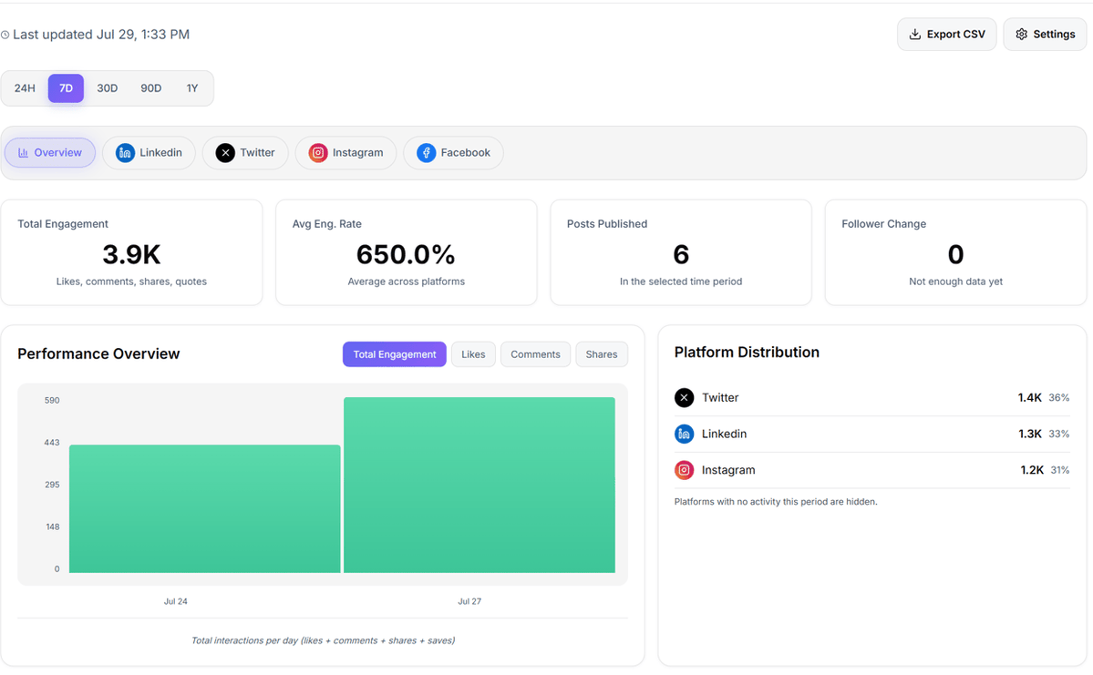 simpleposty's tweet photo. Curious about how your posts are really performing? 📊 With SimplePosty's analytics dashboard, you can track your social media metrics effortlessly. Get the insights you need to boost your engagement and refine your strategy—all in one place. #socialmediamanagement #analytics https://t.co/iEr5juhrvH