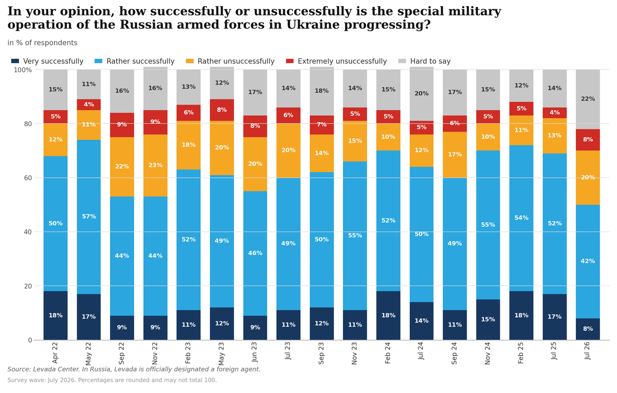 dim0kq's tweet photo. Russians still deeply sympathize with their war against Ukraine.

Over 50% of their population think that the war is good and it's going well.

Super fucked up nation, and we still have a long way to persuade them. https://t.co/TPdxiL4O0K
