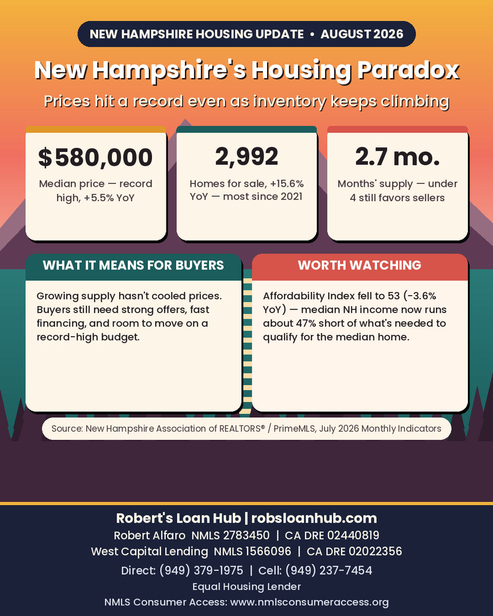 RobsLoanHub's tweet photo. New Hampshire home prices just hit a record $580K — even as inventory climbs 15.6% to a post-2021 high. Sellers still call the shots. 🏡📈

NH REALTORS®/PrimeMLS July 2026 Monthly Indicators
https://t.co/g9oz3CqRgV https://t.co/JCRwgVd22B